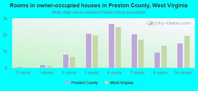 Rooms in owner-occupied houses in Preston County, West Virginia