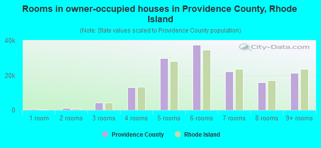 Rooms in owner-occupied houses in Providence County, Rhode Island