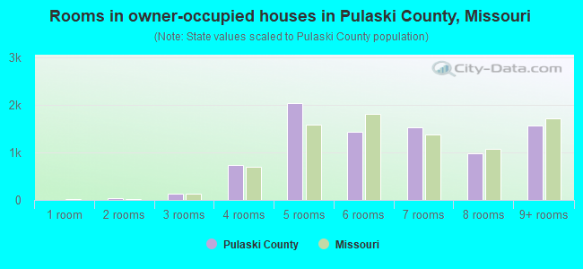Rooms in owner-occupied houses in Pulaski County, Missouri