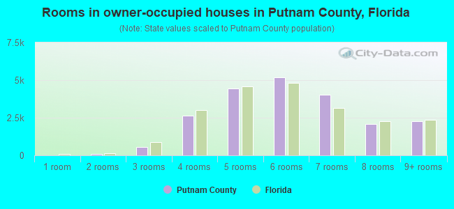 Rooms in owner-occupied houses in Putnam County, Florida