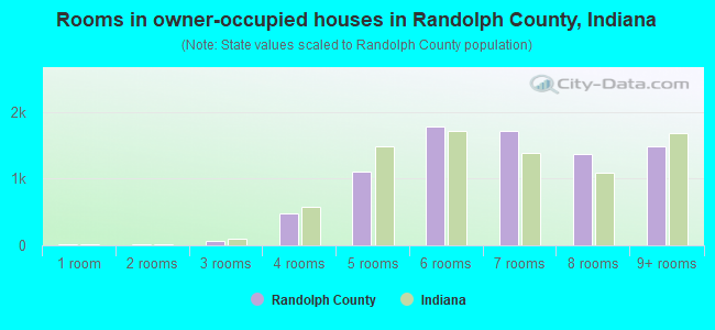 Rooms in owner-occupied houses in Randolph County, Indiana