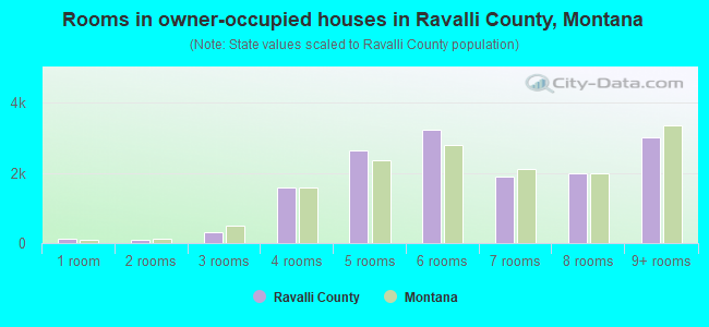 Rooms in owner-occupied houses in Ravalli County, Montana