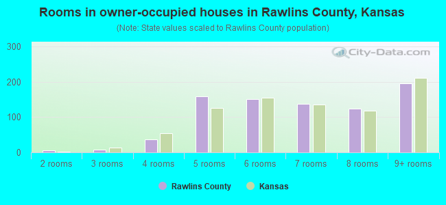 Rooms in owner-occupied houses in Rawlins County, Kansas