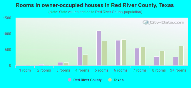 Rooms in owner-occupied houses in Red River County, Texas