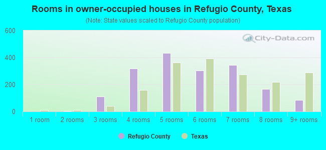 Rooms in owner-occupied houses in Refugio County, Texas