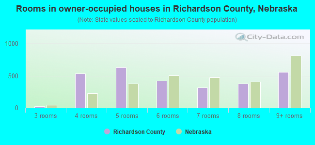 Rooms in owner-occupied houses in Richardson County, Nebraska