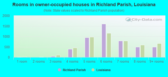 Rooms in owner-occupied houses in Richland Parish, Louisiana