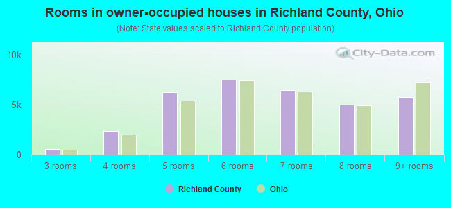 Rooms in owner-occupied houses in Richland County, Ohio