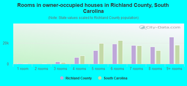 Rooms in owner-occupied houses in Richland County, South Carolina