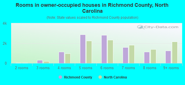 Rooms in owner-occupied houses in Richmond County, North Carolina