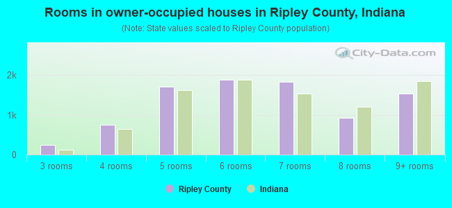 Rooms in owner-occupied houses in Ripley County, Indiana