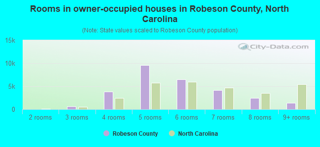 Rooms in owner-occupied houses in Robeson County, North Carolina