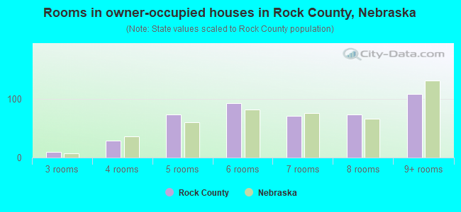 Rooms in owner-occupied houses in Rock County, Nebraska