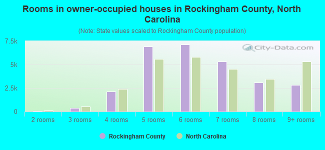 Rooms in owner-occupied houses in Rockingham County, North Carolina
