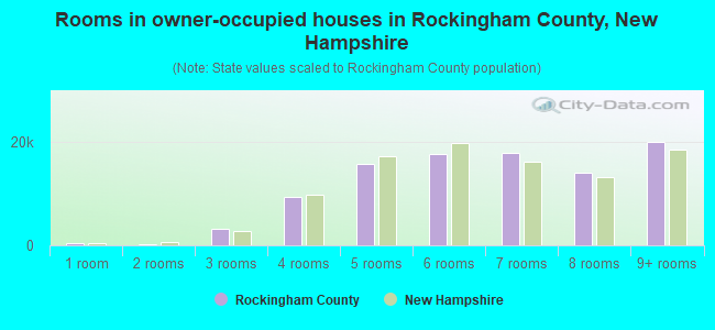 Rooms in owner-occupied houses in Rockingham County, New Hampshire