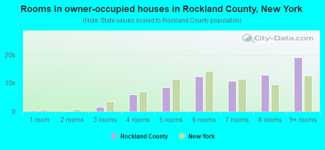 Rooms in owner-occupied houses in Rockland County, New York