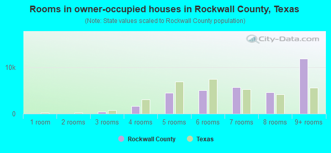 Rooms in owner-occupied houses in Rockwall County, Texas