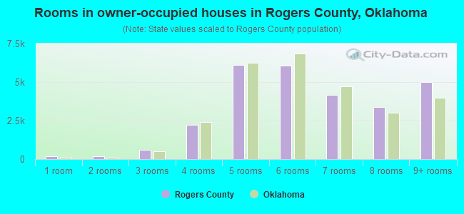 Rooms in owner-occupied houses in Rogers County, Oklahoma