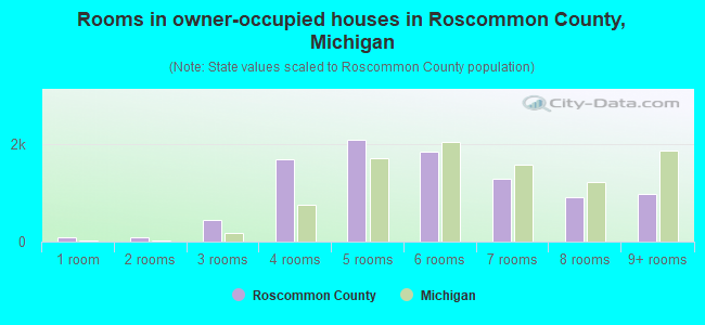 Rooms in owner-occupied houses in Roscommon County, Michigan