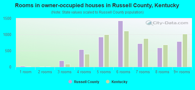 Rooms in owner-occupied houses in Russell County, Kentucky