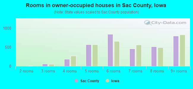 Rooms in owner-occupied houses in Sac County, Iowa