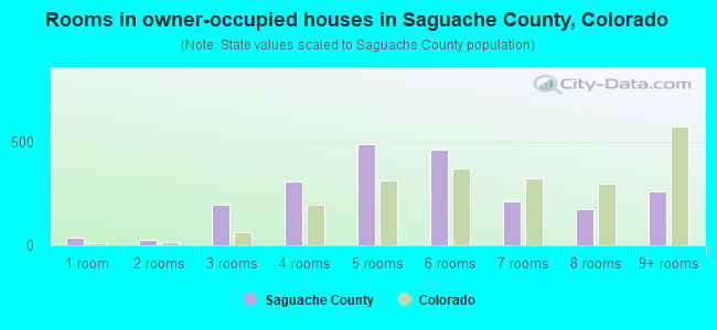Rooms in owner-occupied houses in Saguache County, Colorado