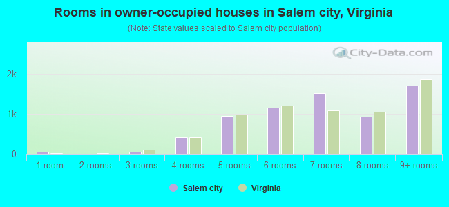 Rooms in owner-occupied houses in Salem city, Virginia
