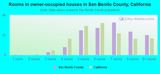 Rooms in owner-occupied houses in San Benito County, California