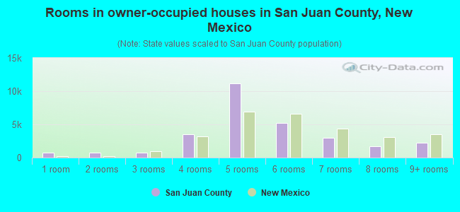Rooms in owner-occupied houses in San Juan County, New Mexico