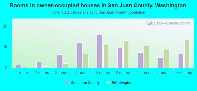 Rooms in owner-occupied houses in San Juan County, Washington