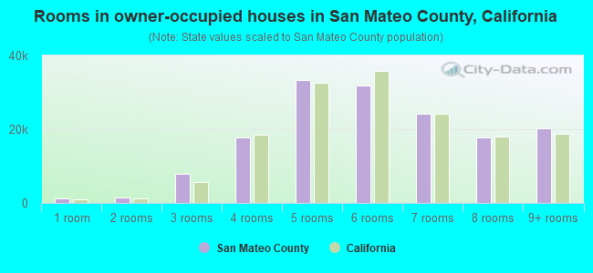 Rooms in owner-occupied houses in San Mateo County, California