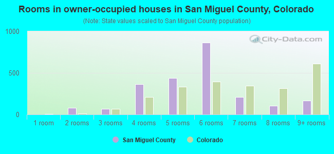Rooms in owner-occupied houses in San Miguel County, Colorado