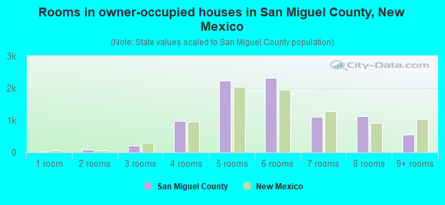 Rooms in owner-occupied houses in San Miguel County, New Mexico