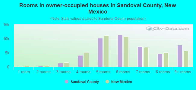 Rooms in owner-occupied houses in Sandoval County, New Mexico