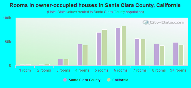 Rooms in owner-occupied houses in Santa Clara County, California