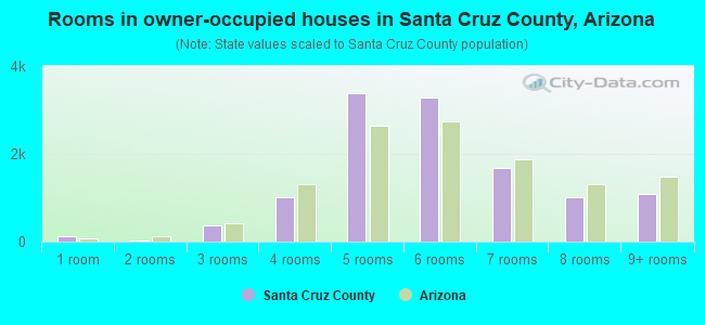 Rooms in owner-occupied houses in Santa Cruz County, Arizona