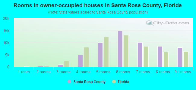 Rooms in owner-occupied houses in Santa Rosa County, Florida