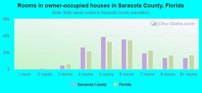 Rooms in owner-occupied houses in Sarasota County, Florida