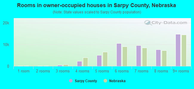 Rooms in owner-occupied houses in Sarpy County, Nebraska