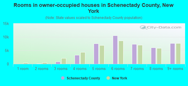 Rooms in owner-occupied houses in Schenectady County, New York