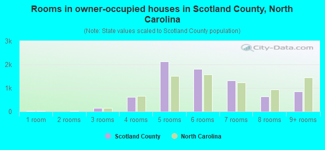Rooms in owner-occupied houses in Scotland County, North Carolina
