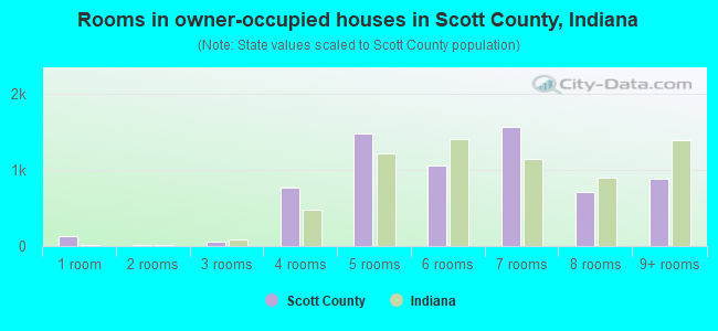 Rooms in owner-occupied houses in Scott County, Indiana