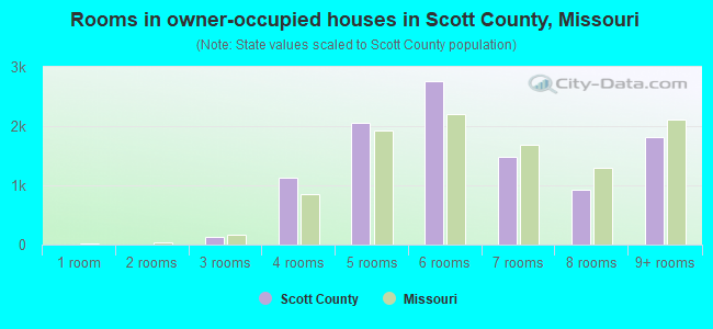 Rooms in owner-occupied houses in Scott County, Missouri