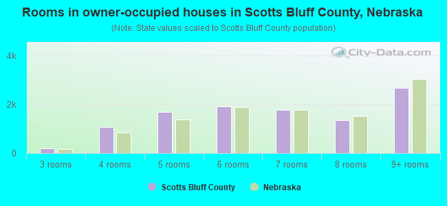 Rooms in owner-occupied houses in Scotts Bluff County, Nebraska