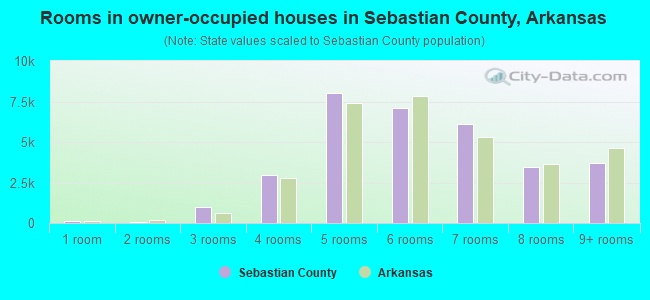 Rooms in owner-occupied houses in Sebastian County, Arkansas