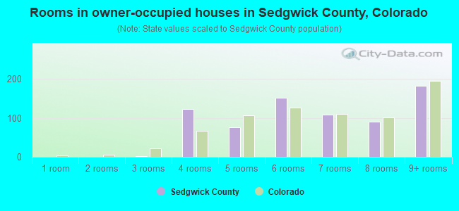 Rooms in owner-occupied houses in Sedgwick County, Colorado