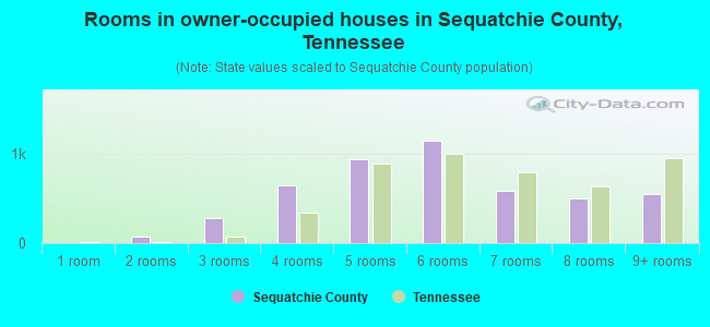 Rooms in owner-occupied houses in Sequatchie County, Tennessee