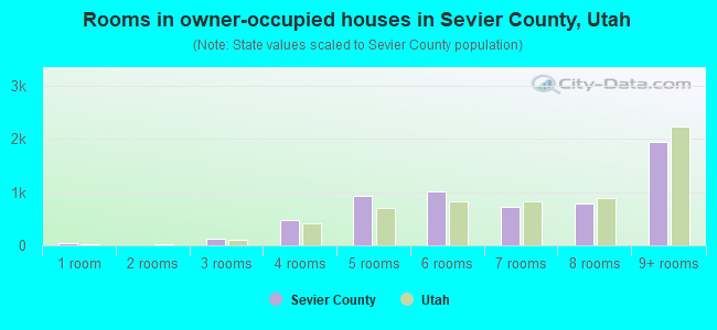 Rooms in owner-occupied houses in Sevier County, Utah
