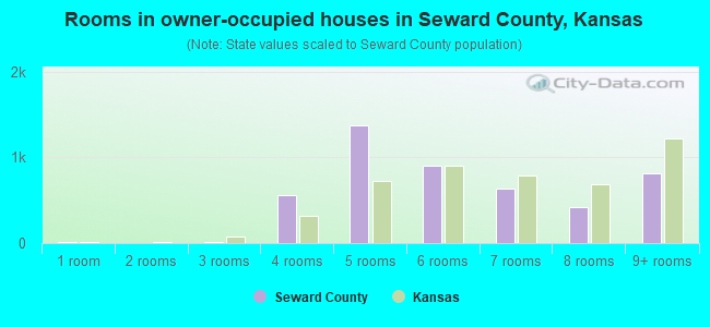 Rooms in owner-occupied houses in Seward County, Kansas
