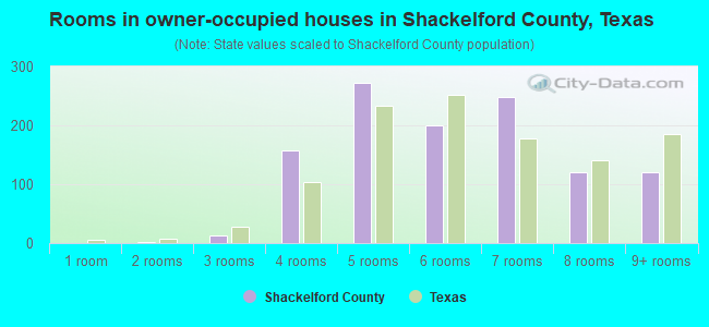 Rooms in owner-occupied houses in Shackelford County, Texas